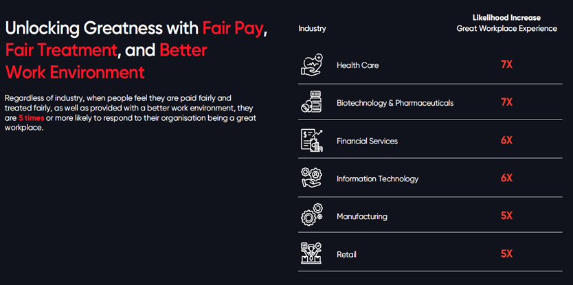 Fair Pay, Fair Treatment, and Better Work Environment in great workplaces.