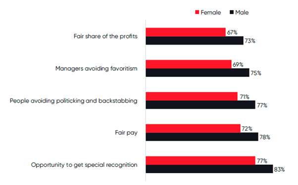 1 out of every 4 women employees in the BFSI sector feel they lack opportunities to get special recognition.