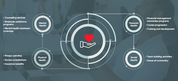 Workplace Wellness - Umbrella term used to describe organizational benefits and practices, designed to support employee health and wellbeing
at the workplace.