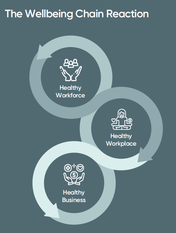 Wellness Chain Reaction.