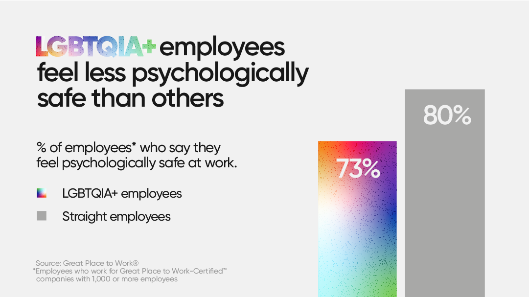 LGBTQIA+ Employees feel less psychologically safe than others.
