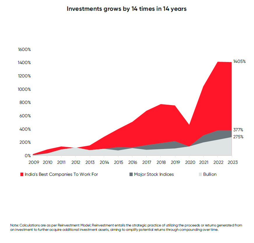Research on India's Best Companies To Work For reveals ~14x return on investment, exceeding bullion and stock indices by 3.73 times.