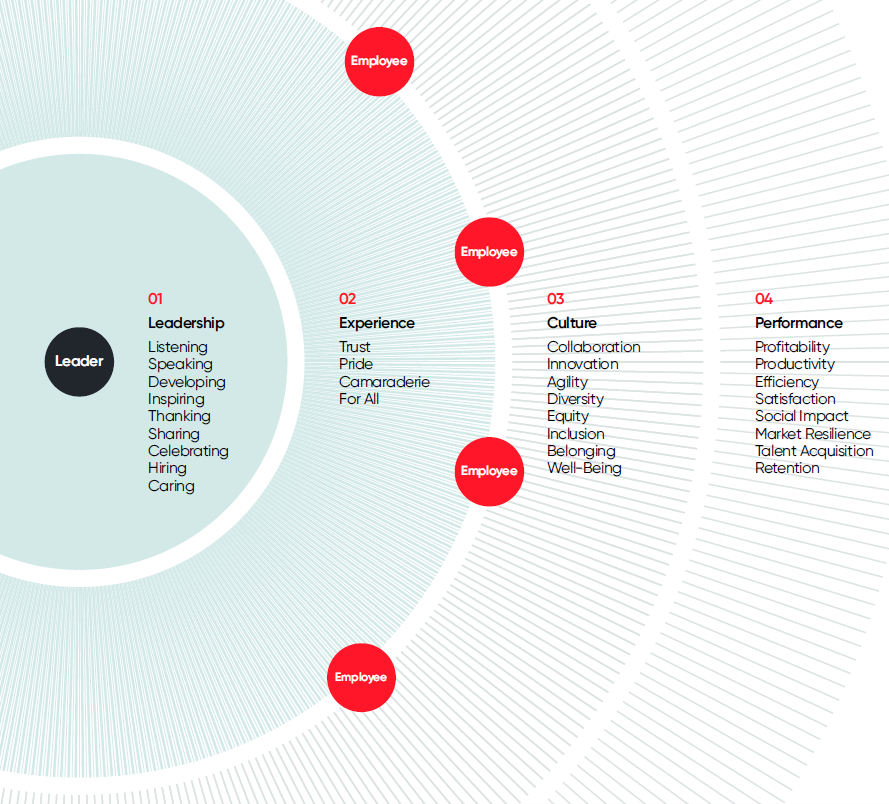 Hight Trust Behaviours of Leaders that impact the overall employee experience in an organization