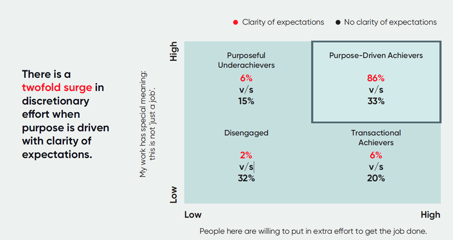Corelation between purpose vs clarity of expectations