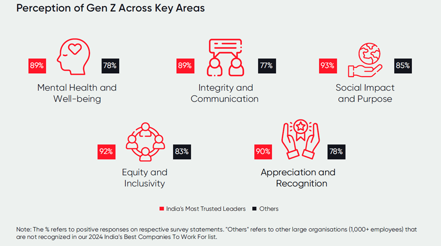 Perception of Gen Z Across Key Areas