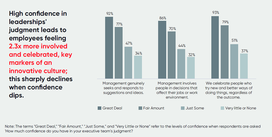 Corelation between high confidence in leadership's judgement and employees feeling involved in innovation culture.
