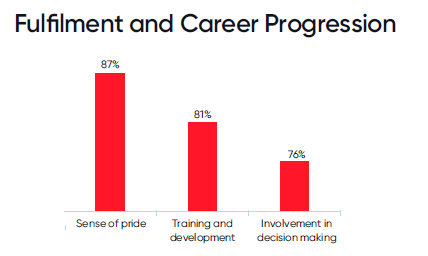 When employees feel proud of their workplace, this has a positive impact on their self- esteem and contributions to the organization’s growth.