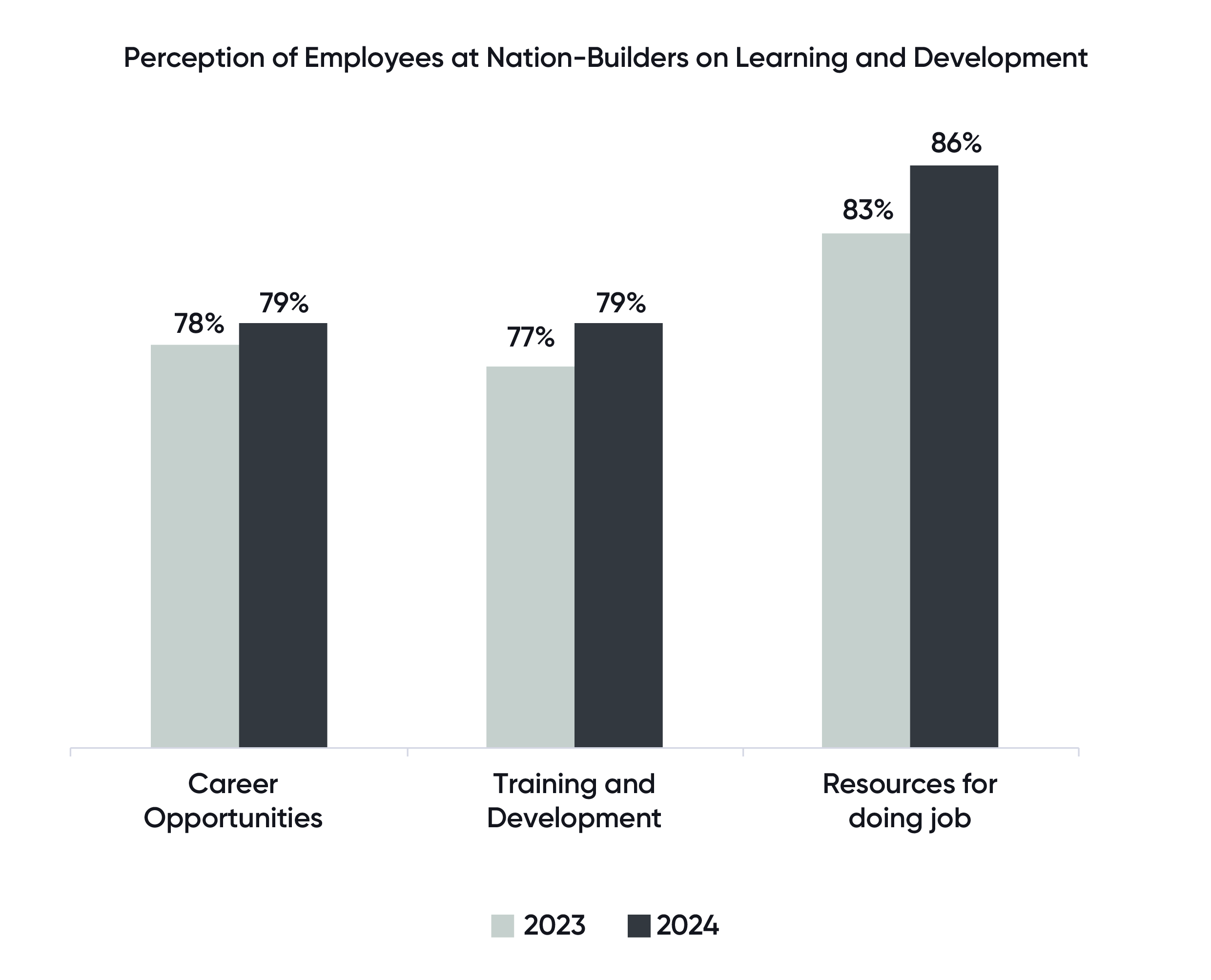 Perception of Employees - 
Career Opportunities: 78% in 2023 and 79% in 2024
Training and Development: 77% in 2023 and 79% in 2024
Resource for doing job: 83% in 2023 and 86% in 2024
