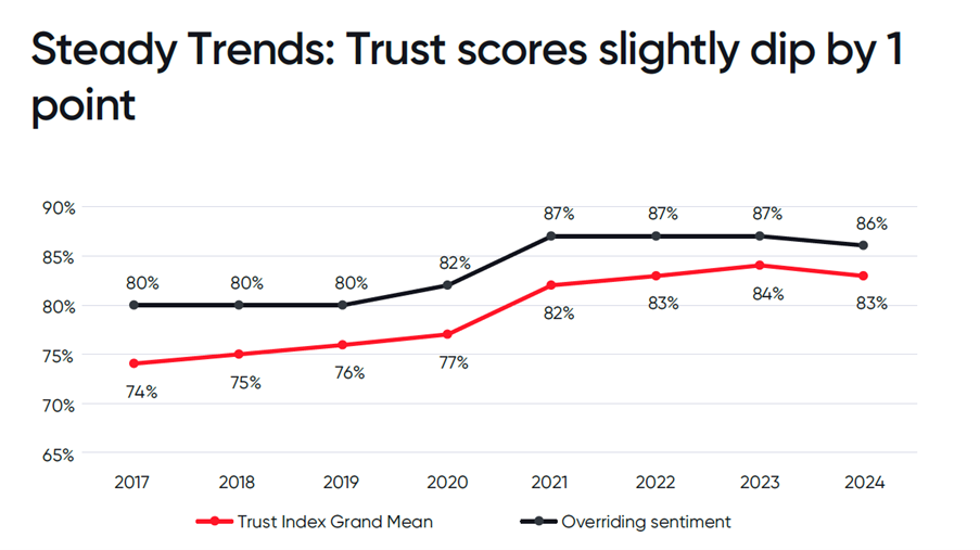 The Trust Index Grand Mean and Overriding Sentiment for last 8 years.