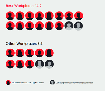 Innovation readiness at Best Workplaces outpaces others