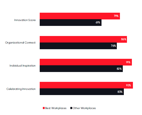 Innovation & productivity in best workplaces V/s Rest