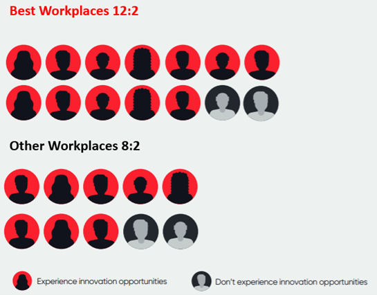 Innovation ratio between Best Workplaces and Other Workplaces