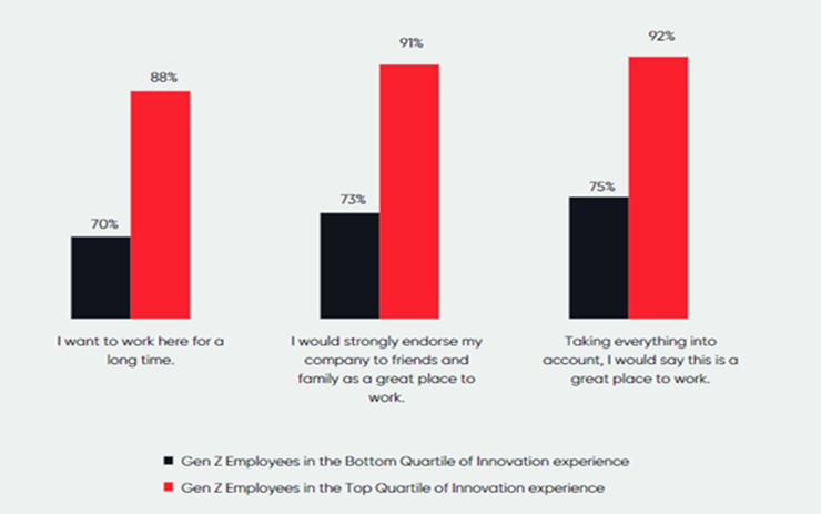 Contribution of Gen Z in Innovation