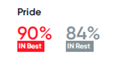 The sentiment of Pride in best workplaces vs rest