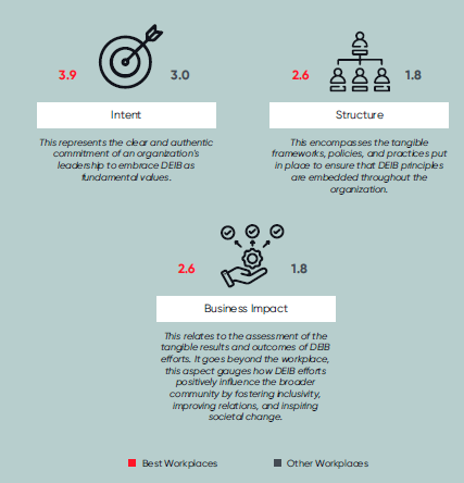 Embracing Inclusion has a significant impact on employee wellbeing