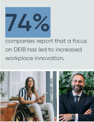74% companies report that a focus on DEIB has led to increased workplace innovation.