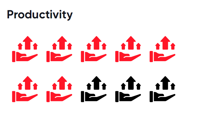 The image shows that organizations focusing on diversity, equity, inclusion, and belonging have seen improvements in work quality and employee productivity. When employees feel a sense of belonging, they are 4.3 times more likely to look forward to coming to work.