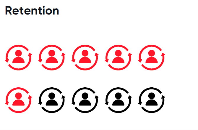 The image highlights that organizations prioritizing diversity, equity, inclusion, and belonging have seen reduced attrition rates among diverse groups. When employees feel a sense of belonging, they are 3.4 times more likely to stay with the organization long-term.