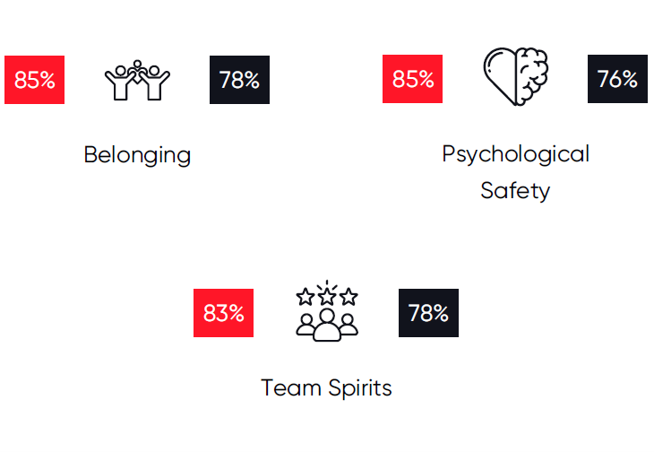 Best workplaces in DEIB show an increase in scores for belonging, psychological safety and team spirits.