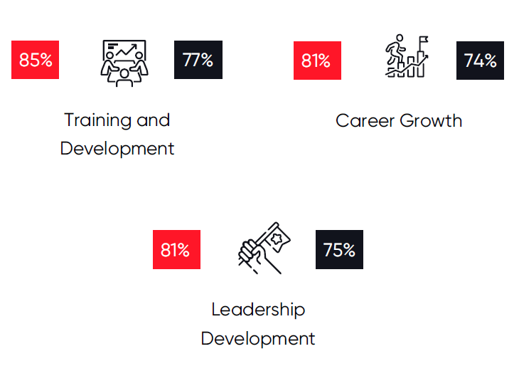 Employees at best workplaces feel very positive about their learning and development opportunities.