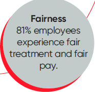 81% of employees in India’s best workplaces feel they are treated fairly