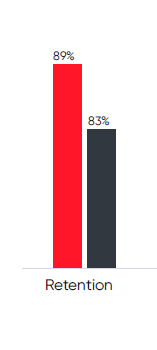 The best mid-size workplaces show a 6% higher retention rate than others.
