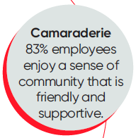 83% of employees in best workplaces saying they feel part of a supportive community