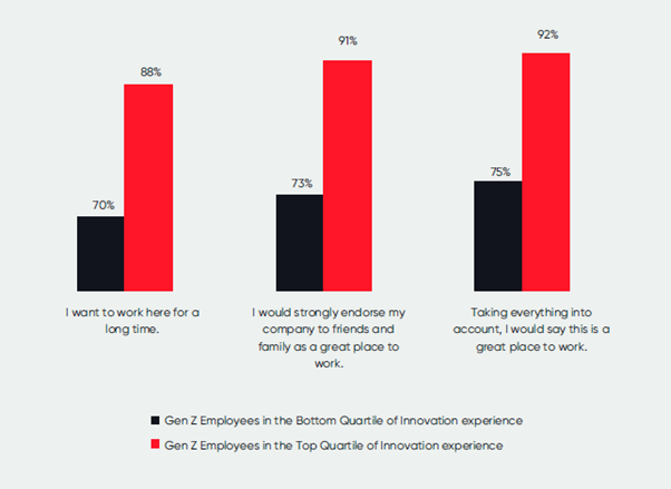 Data from India’s Best Companies To Work For 2024 show that 91% of Gen Z employees in these organizations view their company as a great place to work.