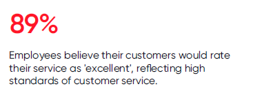 The report finds that 89% of employees at the best mid-size workplaces in India believe their customers would rate their service as ‘excellent.’