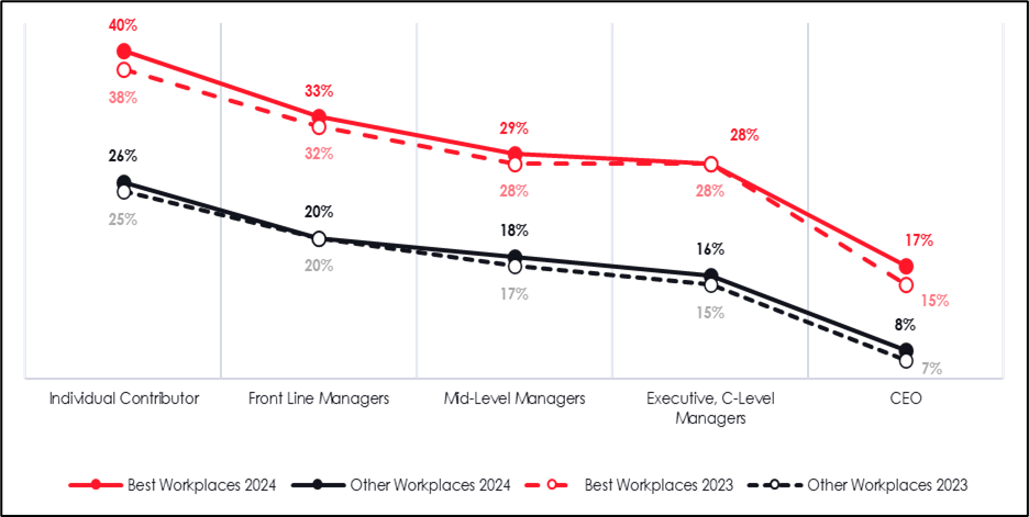 graph of individual contributor, front line managers, mid-level managers, executibe, c-level managers and ceo