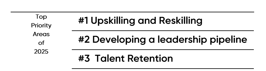 Top Priority Areas of 2025
#1 Upskilling and Reskilling
#2 Developing a leadership pipeline
#3 Talent Retention