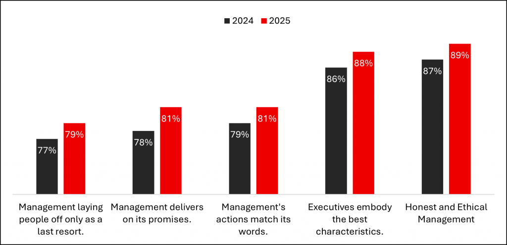 Building Credibility Through Consistency - Graph
