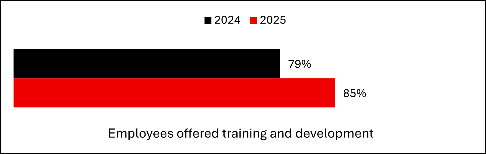 Employees offered Training and Development - Graph