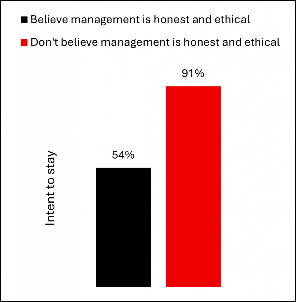 Integrity-Led Leadership - Graph