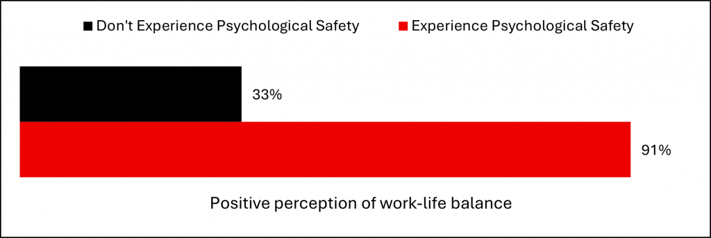 Psychological Safety - Graph