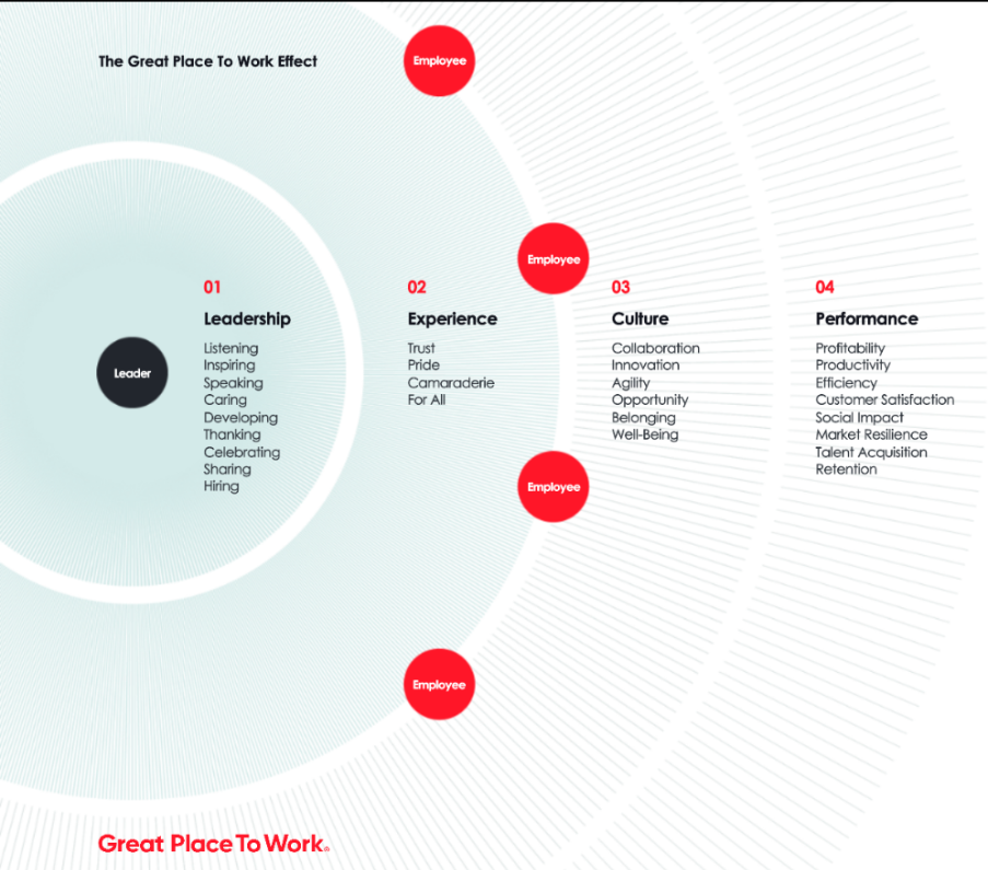 The Great Place To Work Effect