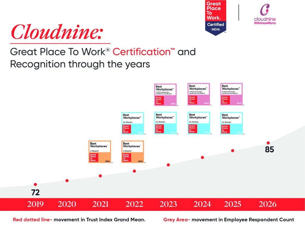 Cloudnine - Great Place To Work Certification and Recognition through the years