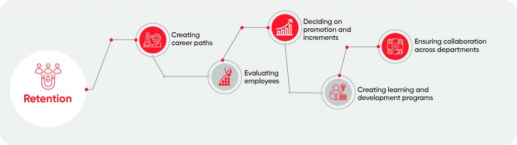 Employee Retention