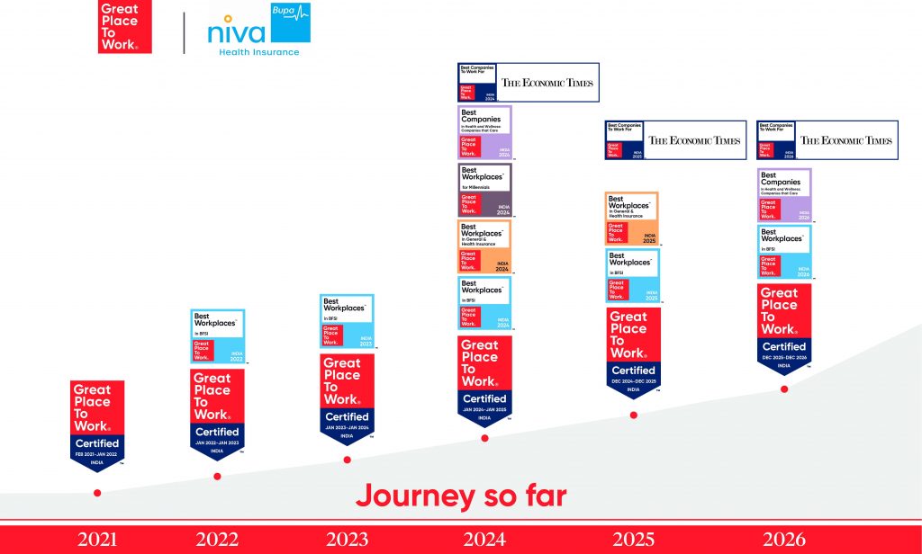 Niva Bupa Success Journey